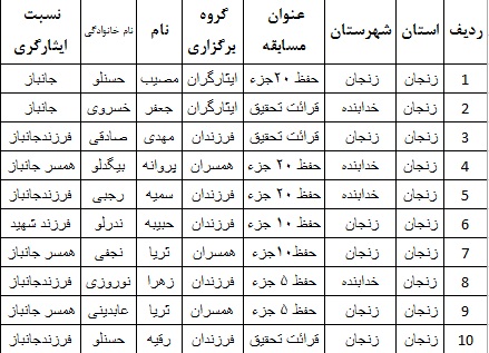 راهیافتگان به مسابقات کشوری قرآن کریم مشخص شدند راهیافتگان به مسابقات کشوری قرآن کریم مشخص شدند
